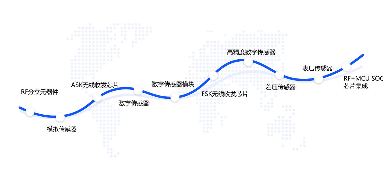 偉烽恒發展歷程